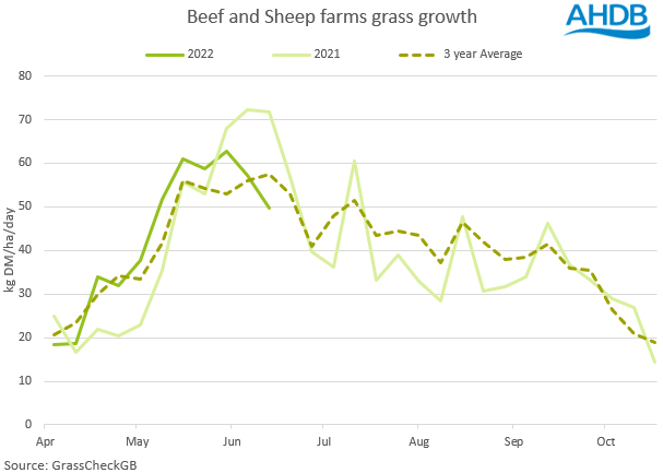 grass growth at beef and sheep farms 2022